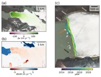 Three subplots, the two on the left cover the same extent, and the one on the right shows a smaller area contained within. The top left shows change in ice veloicty (green=faster, pink=slower). There is no pink, and the intensity of green increases towards the glacier. In the lower left the rate of surface elevation change is shown where red=thinning, blue=thickening; much of the glacier has thinned with the greatest thinning near the terminus. Two water bodies indicate some increases in elevation, however dh/dt values over water are not to be trusted. On the right, a close up satellite image of a glacier terminus with multiple terminus traces shown for a 6 year 2014-2020 period. Some terminus retreat is visible at the northern end of the glacier, near some grounded icebergs