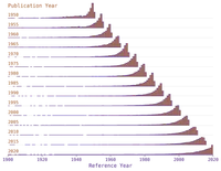 ridgeline plot showing 15 distributions of referenced paper published dates, one every 5 years from 1950-2020. The ridges steadily move to the right as publication date increases. Each distribution is abruptly cut at its rightmost edge, and has a long tail to the left. Over time the distribution becomes less skewed, and flatter (but still skewed)