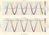 two graphs showing the solar elevation over the course of four days in march, and December. the line is also coloured by solar azimuth. times and bearings of sunrise and sunset are marked.