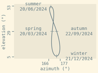 an analemma